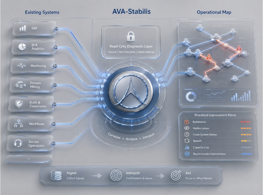 AVA-Stabilis read-only operational diagnostic model